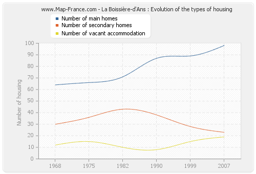 La Boissière-d'Ans : Evolution of the types of housing